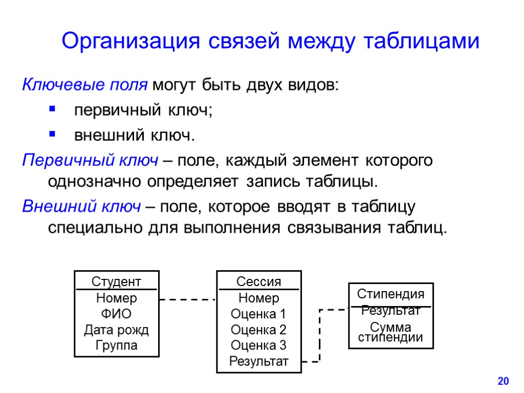 20 Организация связей между таблицами Ключевые поля могут быть двух видов: первичный ключ; внешний